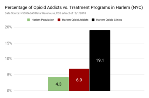 Harlem has 19% of drug treatment programs but only 8% of NYC's patients